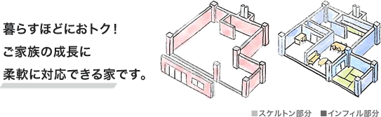 暮らすほどにおトク！ご家族の成長に柔軟に対応できる家です。